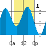 Arcata tide chart for Saturday, February 1, 2025