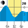 Arcata tide chart for Thursday, February 20, 2025