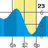 Arcata tide chart for Sunday, February 23, 2025