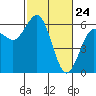 Arcata tide chart for Monday, February 24, 2025