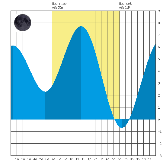 Arcata tide chart for Thursday, February 27, 2025