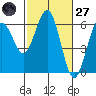 Arcata tide chart for Thursday, February 27, 2025