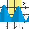Arcata tide chart for Sunday, February 2, 2025