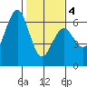 Arcata tide chart for Tuesday, February 4, 2025