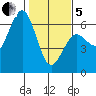 Arcata tide chart for Wednesday, February 5, 2025