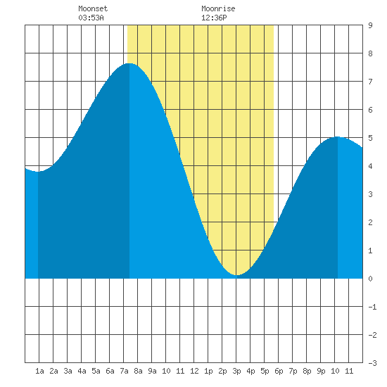 Arcata tide chart for Friday, February 7, 2025