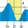 Arcata tide chart for Friday, February 7, 2025