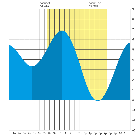 Arcata tide chart for Monday, March 10, 2025