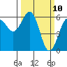 Arcata tide chart for Monday, March 10, 2025