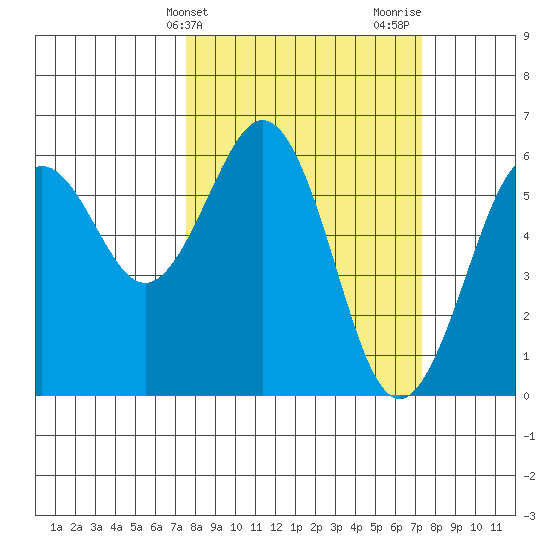 Arcata tide chart for Tuesday, March 11, 2025