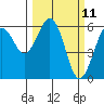 Arcata tide chart for Tuesday, March 11, 2025