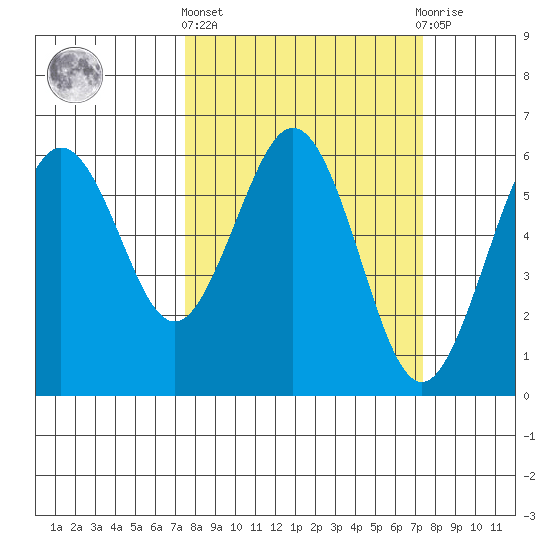Arcata tide chart for Thursday, March 13, 2025