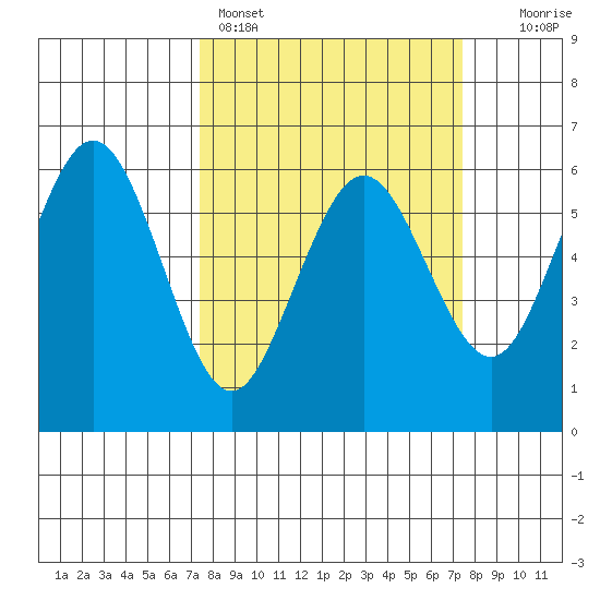 Arcata tide chart for Sunday, March 16, 2025