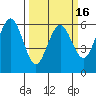 Arcata tide chart for Sunday, March 16, 2025