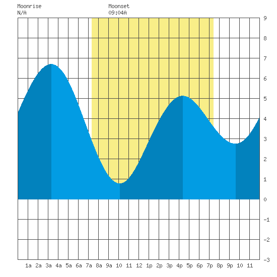 Arcata tide chart for Tuesday, March 18, 2025