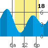 Arcata tide chart for Tuesday, March 18, 2025