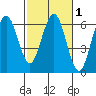 Arcata tide chart for Saturday, March 1, 2025