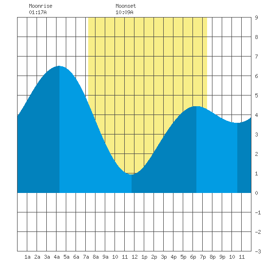 Arcata tide chart for Thursday, March 20, 2025