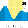 Arcata tide chart for Thursday, March 20, 2025