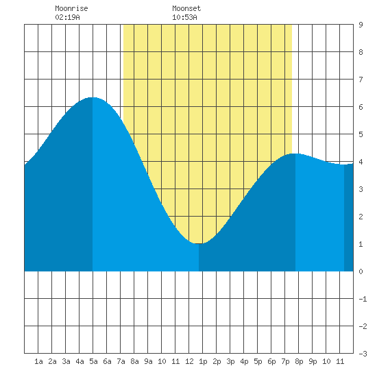 Arcata tide chart for Friday, March 21, 2025