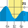 Arcata tide chart for Friday, March 21, 2025