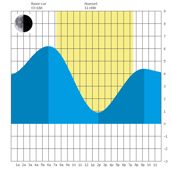 Arcata tide chart for Saturday, March 22, 2025