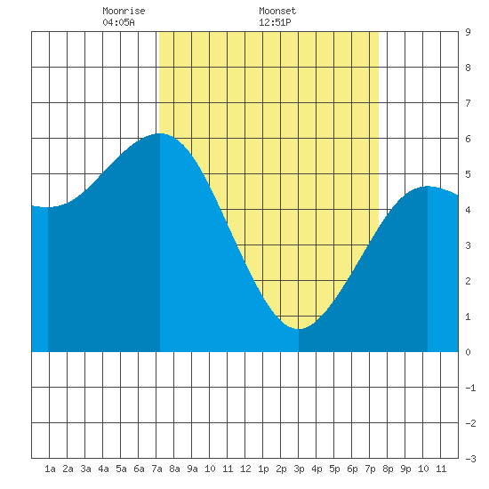 Arcata tide chart for Sunday, March 23, 2025