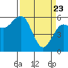 Arcata tide chart for Sunday, March 23, 2025