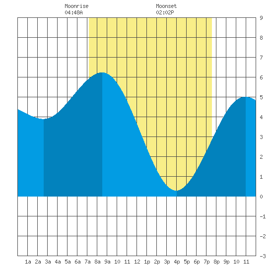 Arcata tide chart for Monday, March 24, 2025