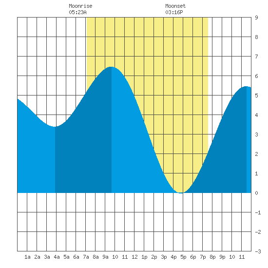 Arcata tide chart for Tuesday, March 25, 2025