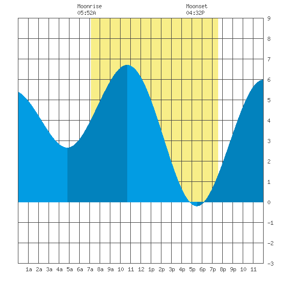 Arcata tide chart for Wednesday, March 26, 2025