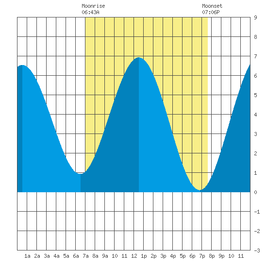 Arcata tide chart for Friday, March 28, 2025