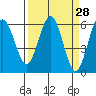 Arcata tide chart for Friday, March 28, 2025