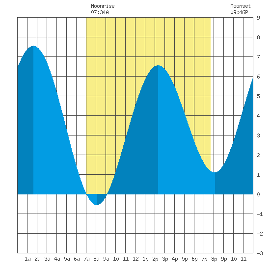 Arcata tide chart for Sunday, March 30, 2025