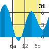 Arcata tide chart for Monday, March 31, 2025