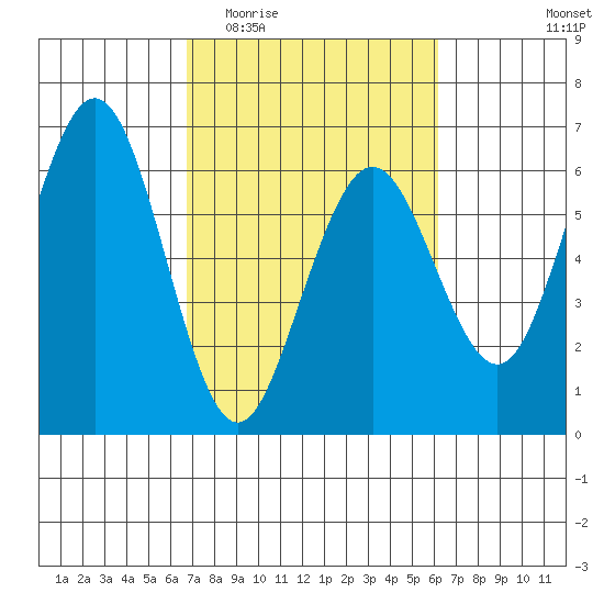 Arcata tide chart for Monday, March 3, 2025