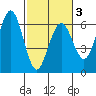 Arcata tide chart for Monday, March 3, 2025