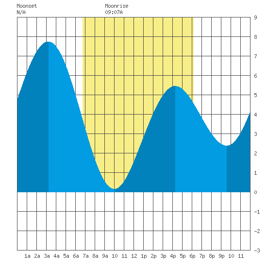 Arcata tide chart for Tuesday, March 4, 2025
