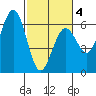 Arcata tide chart for Tuesday, March 4, 2025