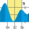Arcata tide chart for Wednesday, March 5, 2025