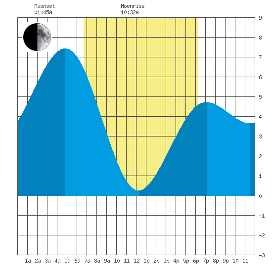 Arcata tide chart for Thursday, March 6, 2025