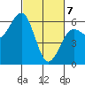 Arcata tide chart for Friday, March 7, 2025