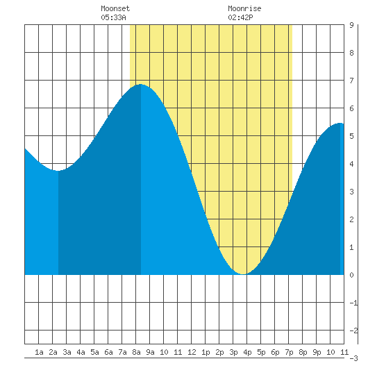 Arcata tide chart for Sunday, March 9, 2025