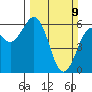 Arcata tide chart for Sunday, March 9, 2025