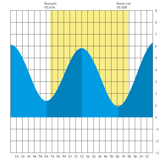 Arcata tide chart for Thursday, April 10, 2025