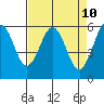 Arcata tide chart for Thursday, April 10, 2025