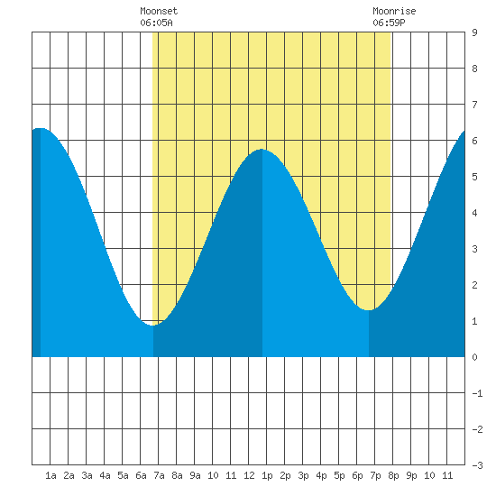 Arcata tide chart for Friday, April 11, 2025