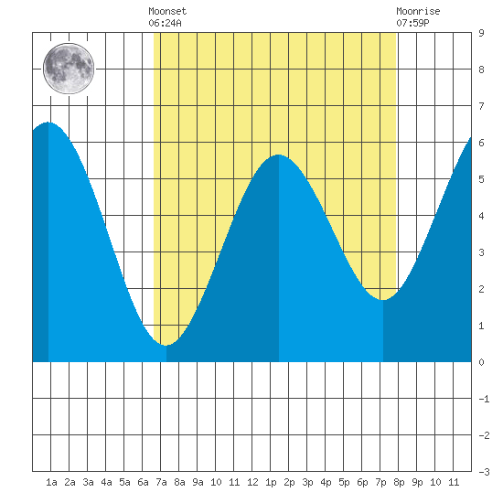 Arcata tide chart for Saturday, April 12, 2025