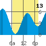 Arcata tide chart for Sunday, April 13, 2025
