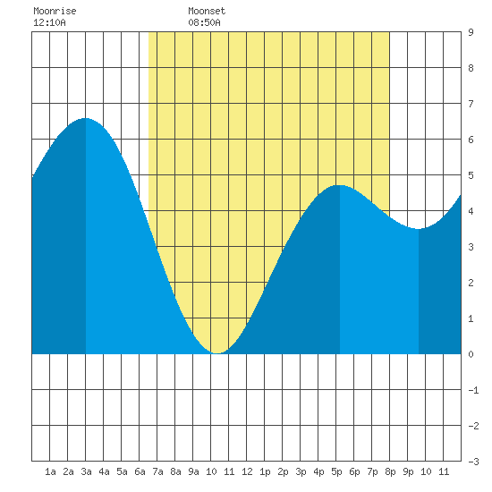Arcata tide chart for Thursday, April 17, 2025